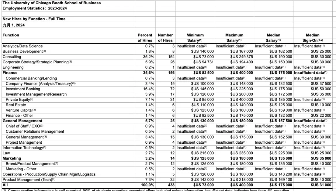 对于芝加哥booth MBA最新就业情况一些想法