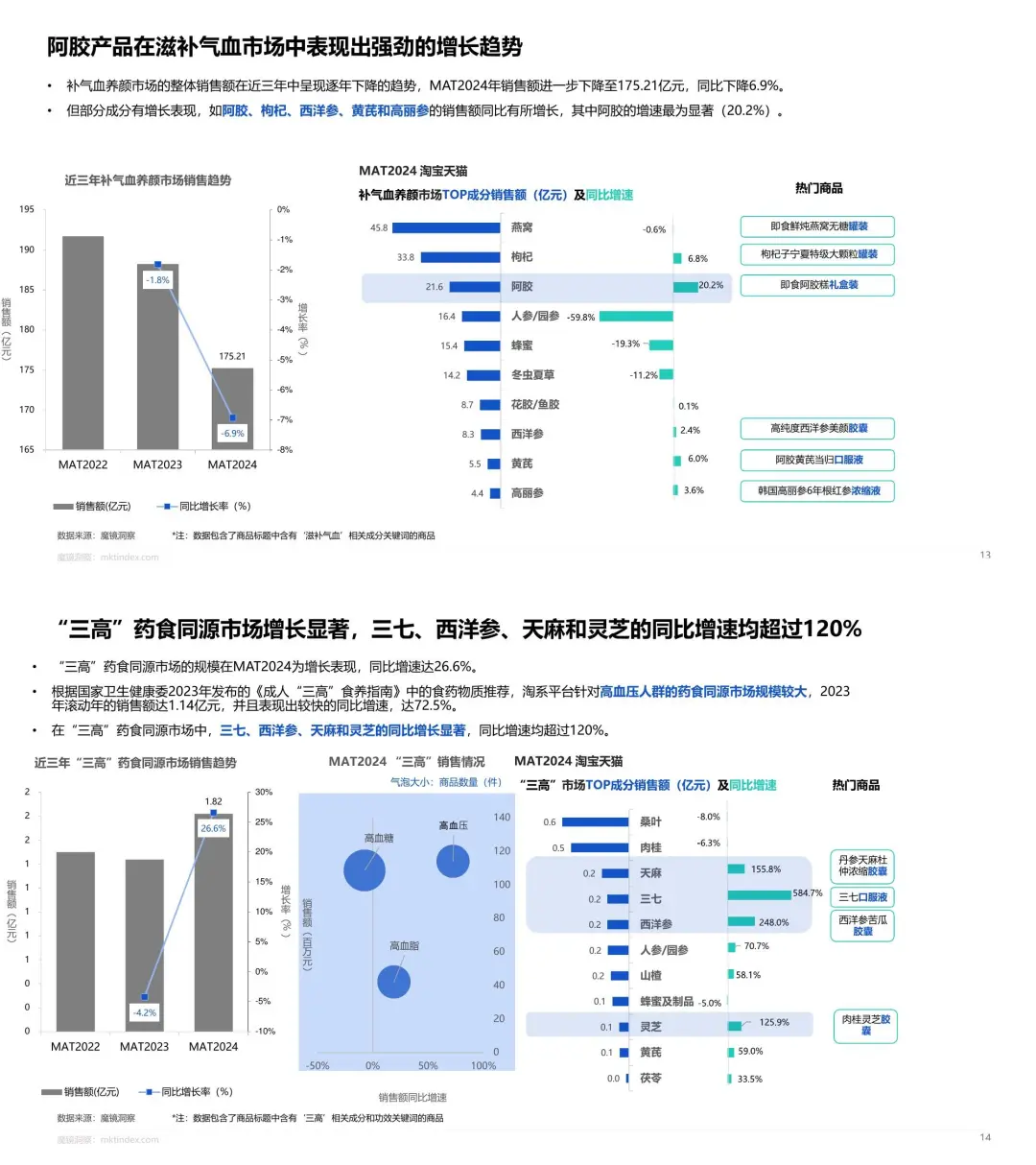 国潮+养生发展趋势