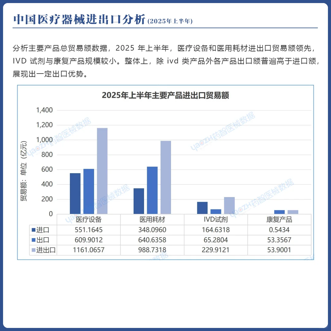 2025年上半年中国医疗器械进出口分析