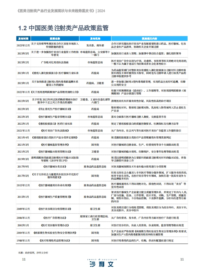 医美注射类产品行业蓝皮书 2024 ?