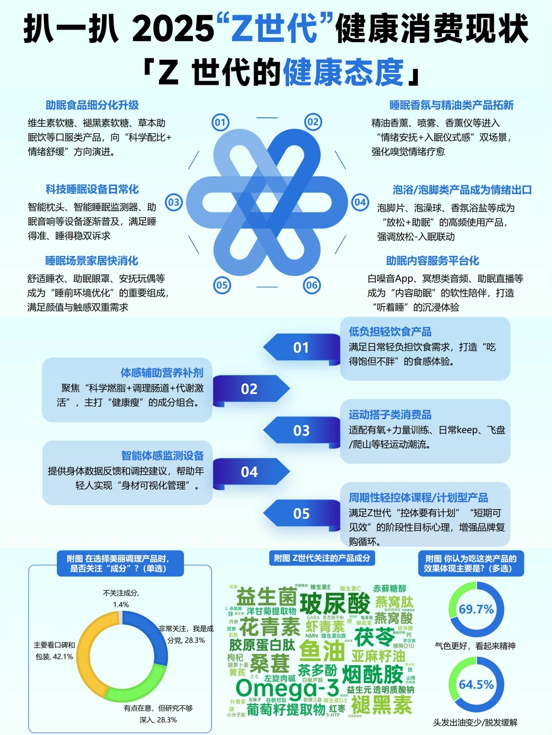 ?2025年Z世代健康消费趋势大揭秘