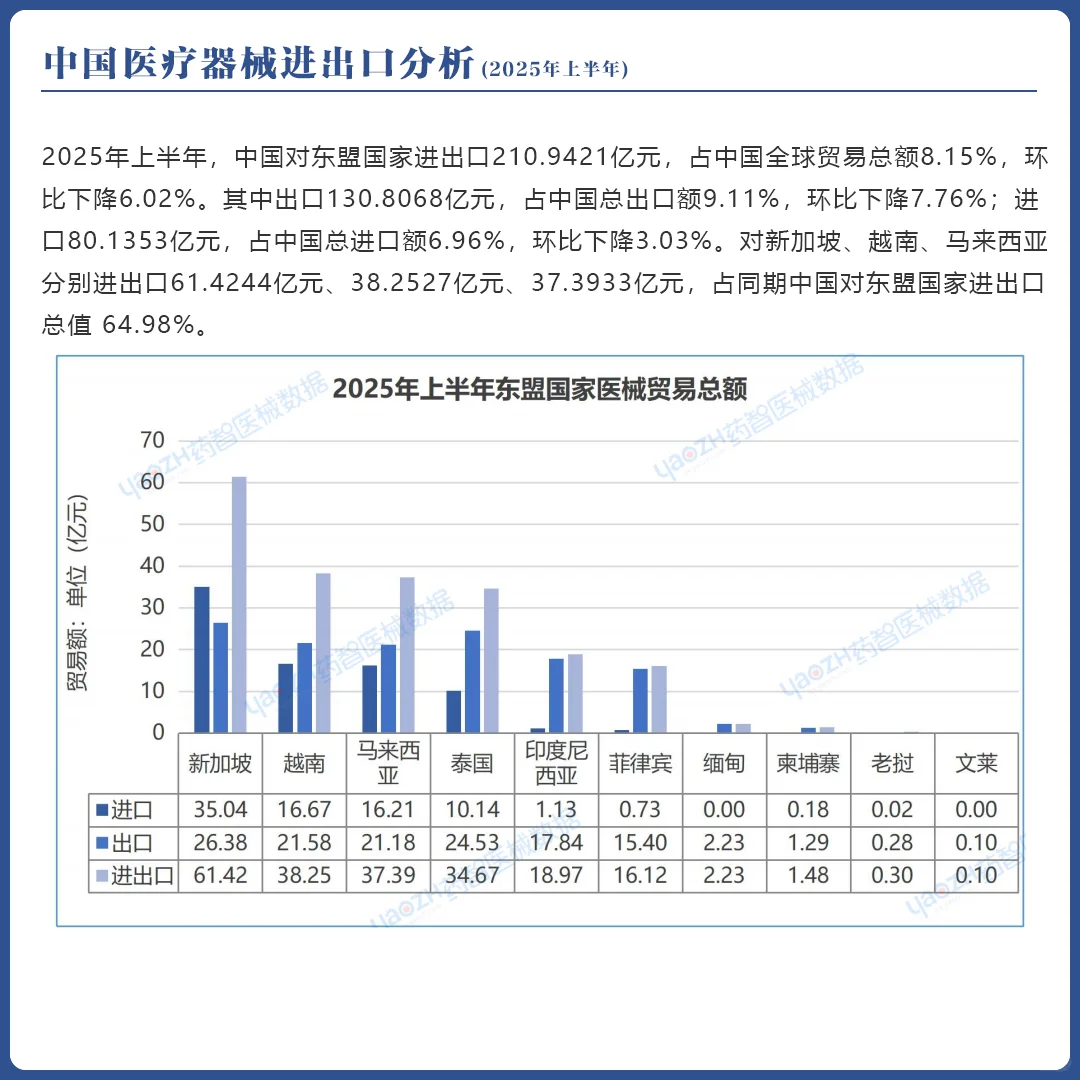 2025年上半年中国医疗器械进出口分析