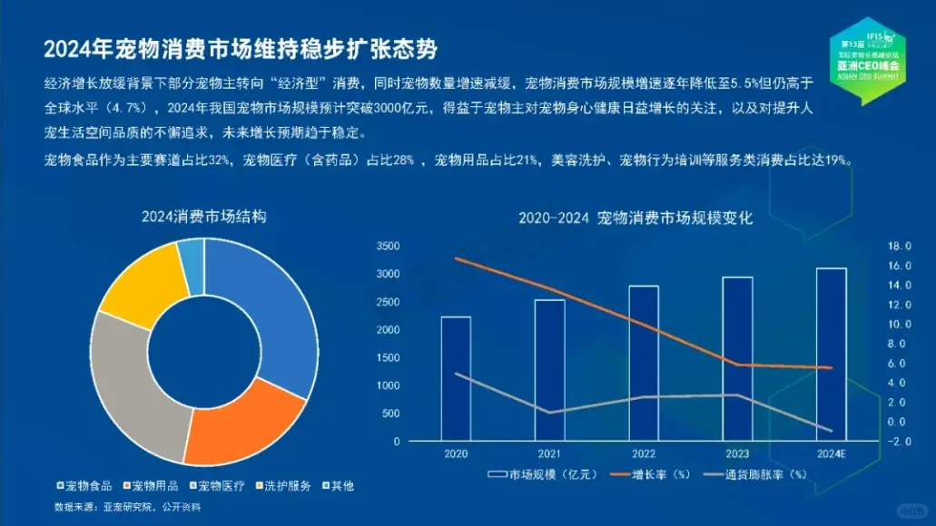 2024宠物行业蓝皮书——品类消费洞察