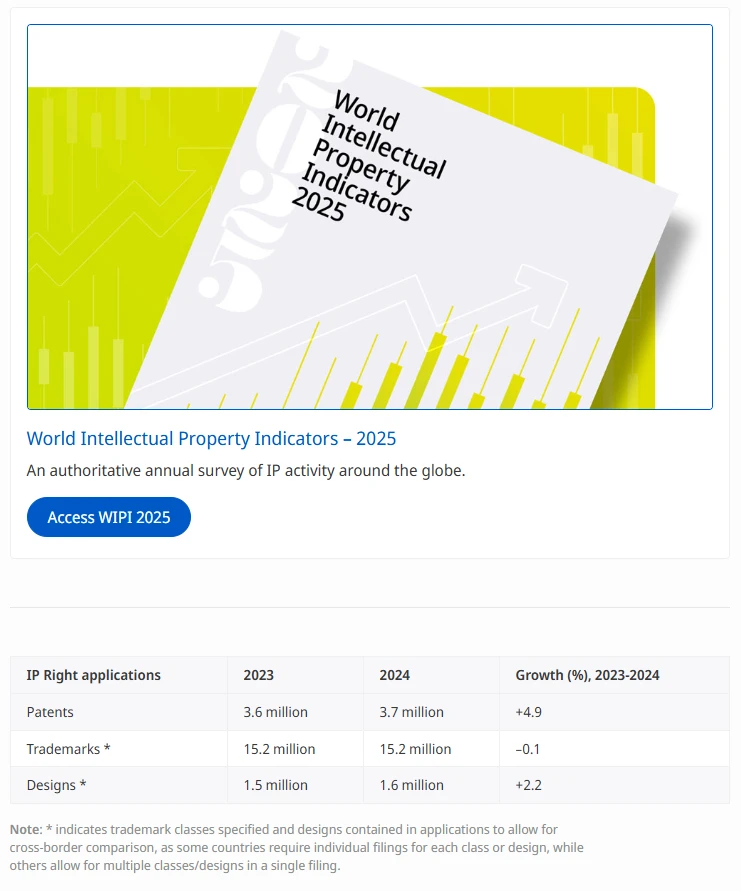 全球IP创新再创高峰，中国申请量约达730万