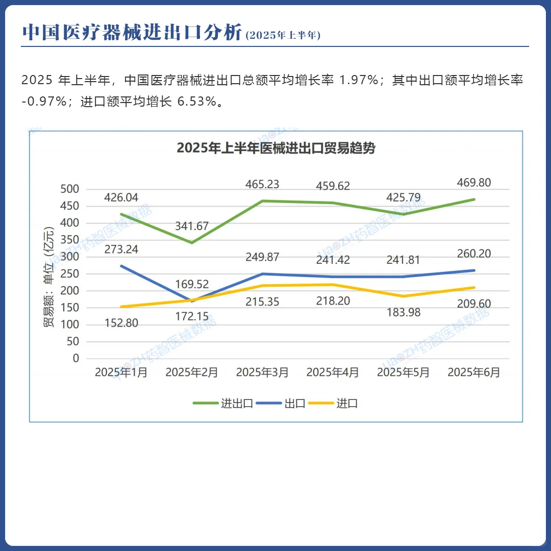 2025年上半年中国医疗器械进出口分析