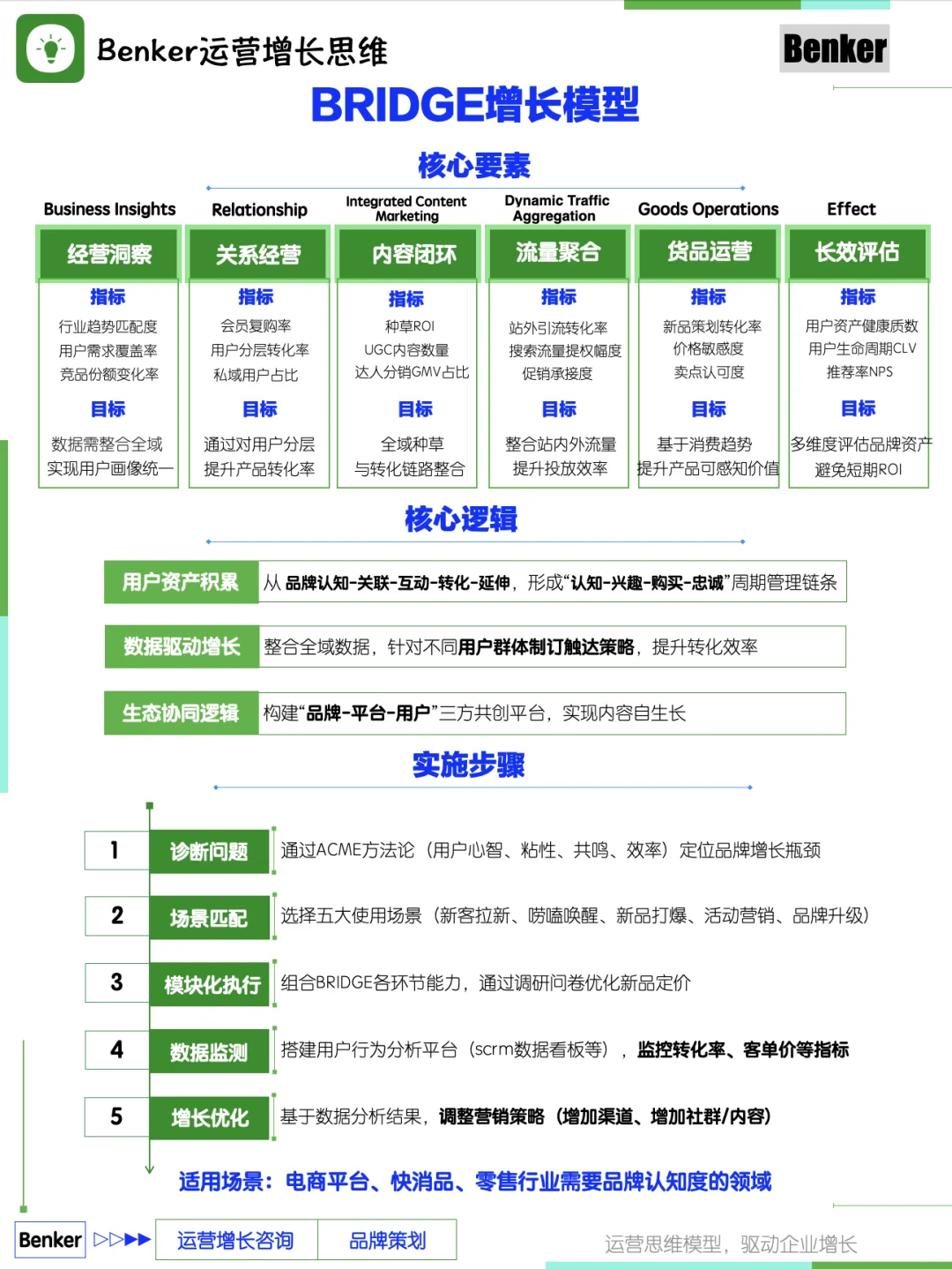 四种场景下的用户增长模型