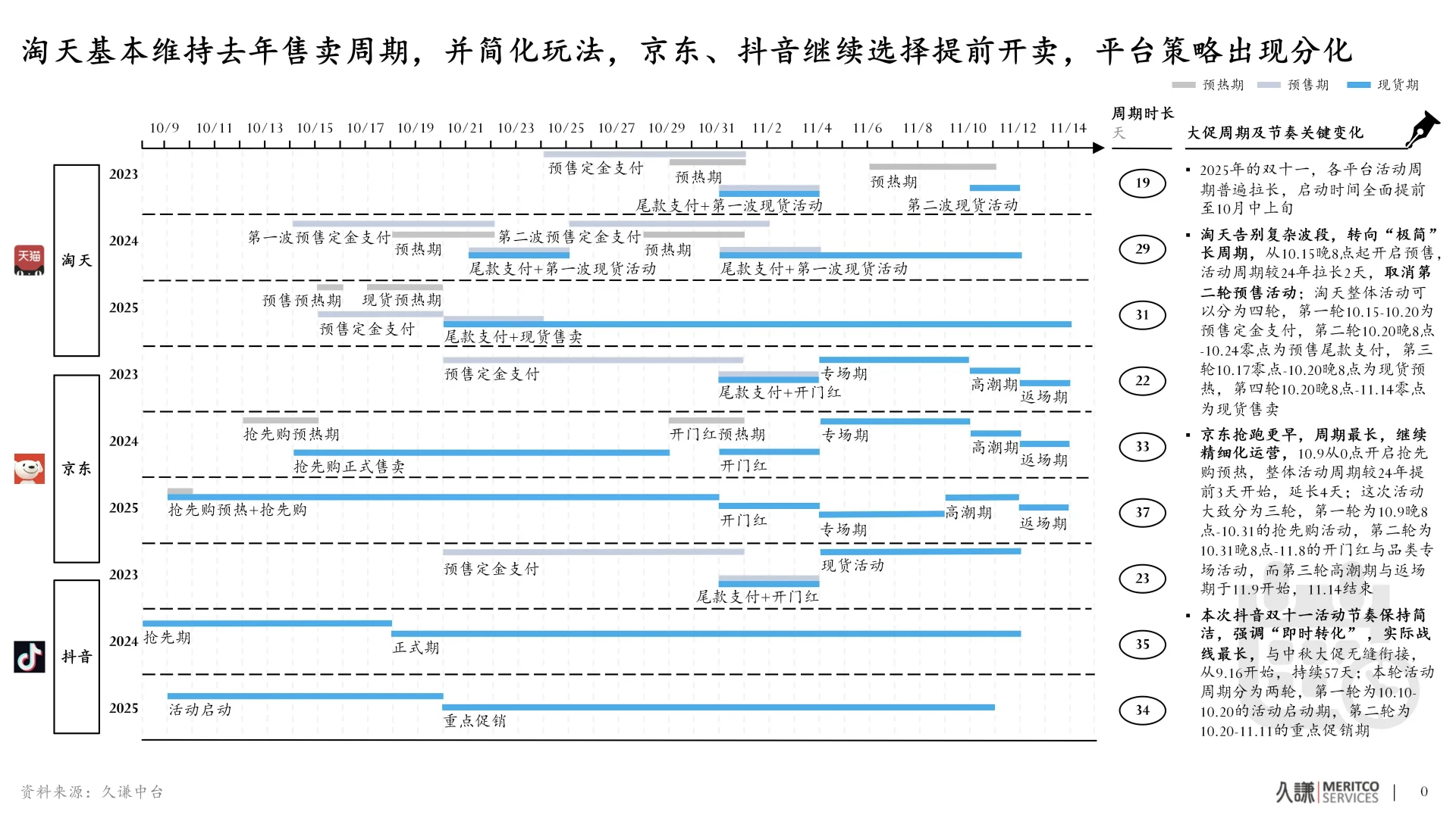 双十一第一阶段战报！三大平台终极PK!