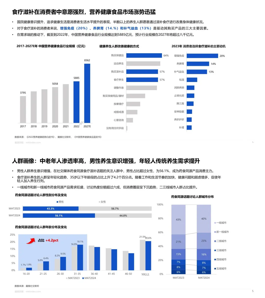 国潮+养生发展趋势
