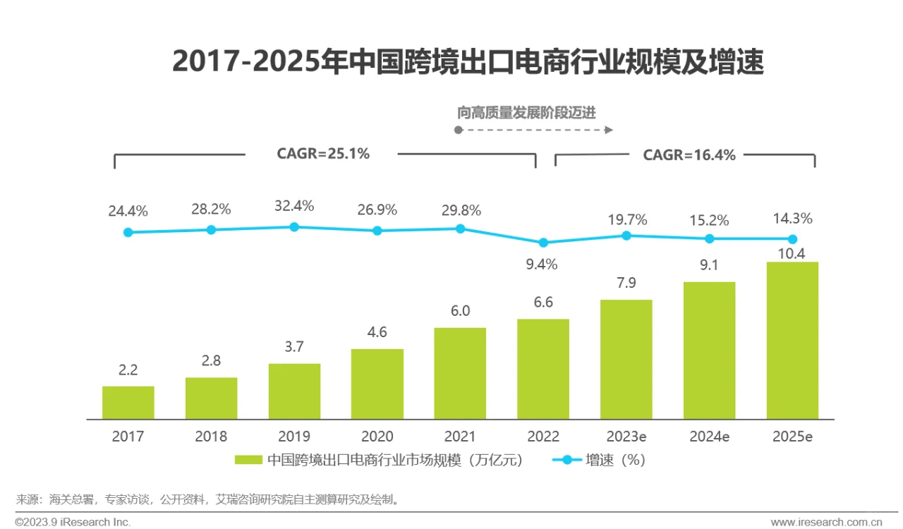 看2023年中国跨境出口电商行业研究报告有感