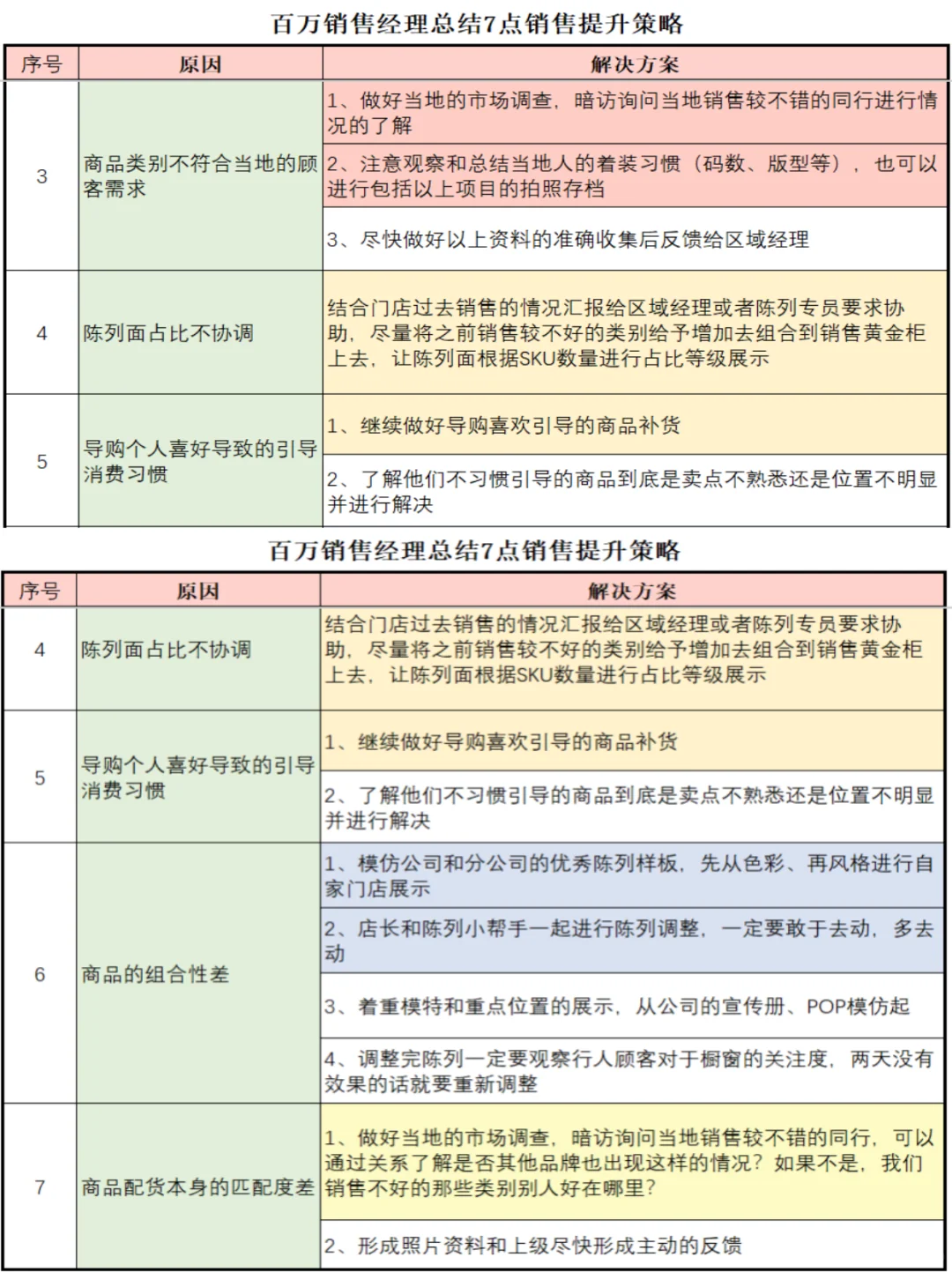 百万销售经理总结7点销售提升策略