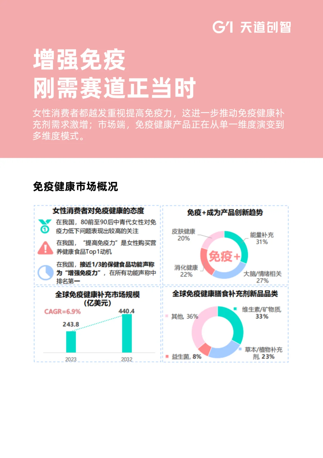 2025年女性健康食品消费趋势