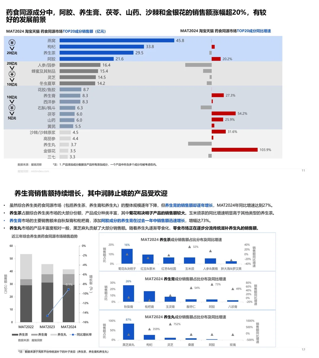 国潮+养生发展趋势