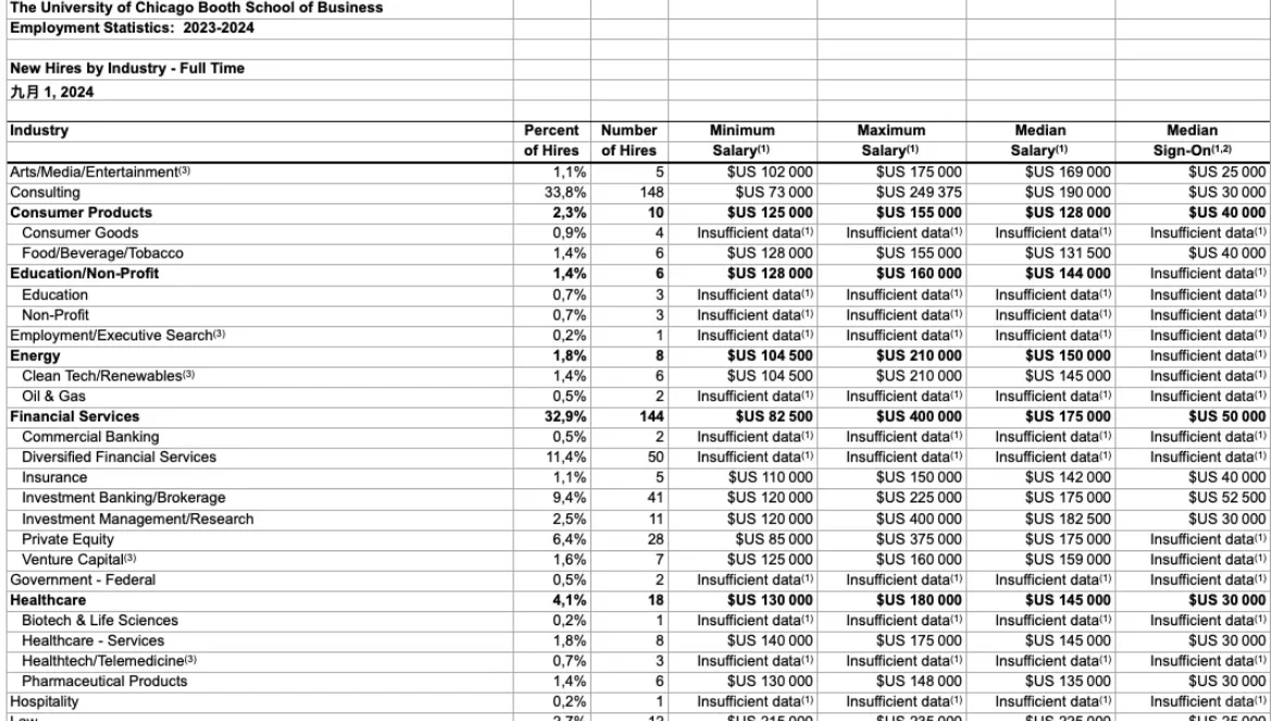 对于芝加哥booth MBA最新就业情况一些想法