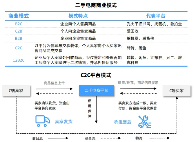 二手电商行业报告