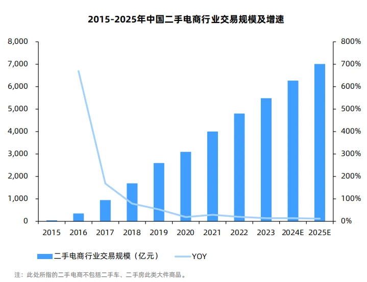 二手电商行业报告