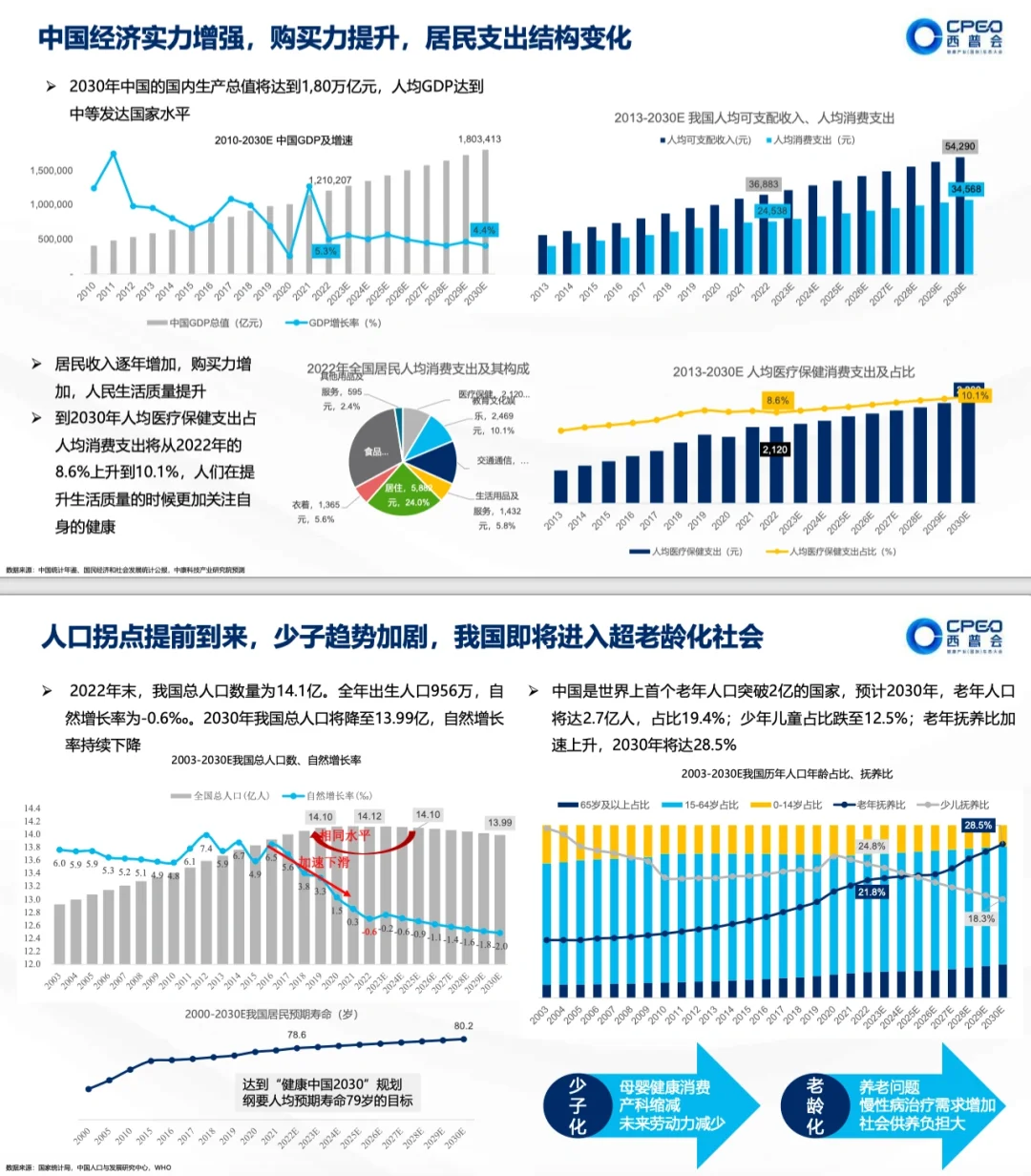 健康报告|2030中国健康产业全景预测
