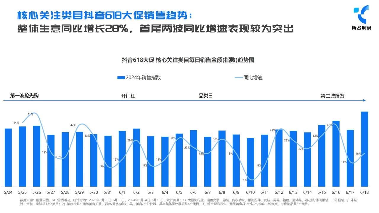 2024年618抖音电商趋势盘点及行业洞察报告