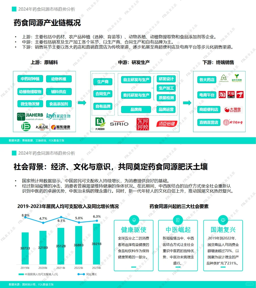 国潮+养生发展趋势