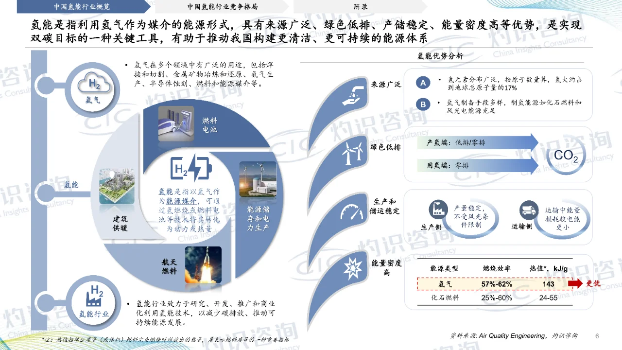 2023中国氢能行业蓝皮书-CIC灼识咨询