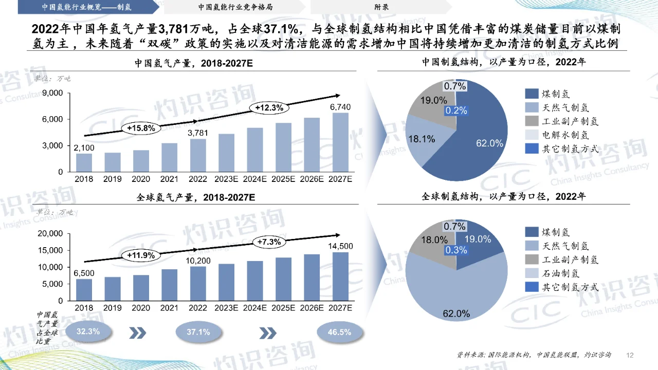 2023中国氢能行业蓝皮书-CIC灼识咨询