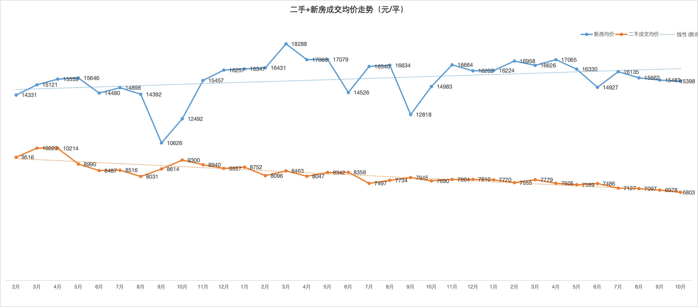 津南区新房、二手房量价趋势