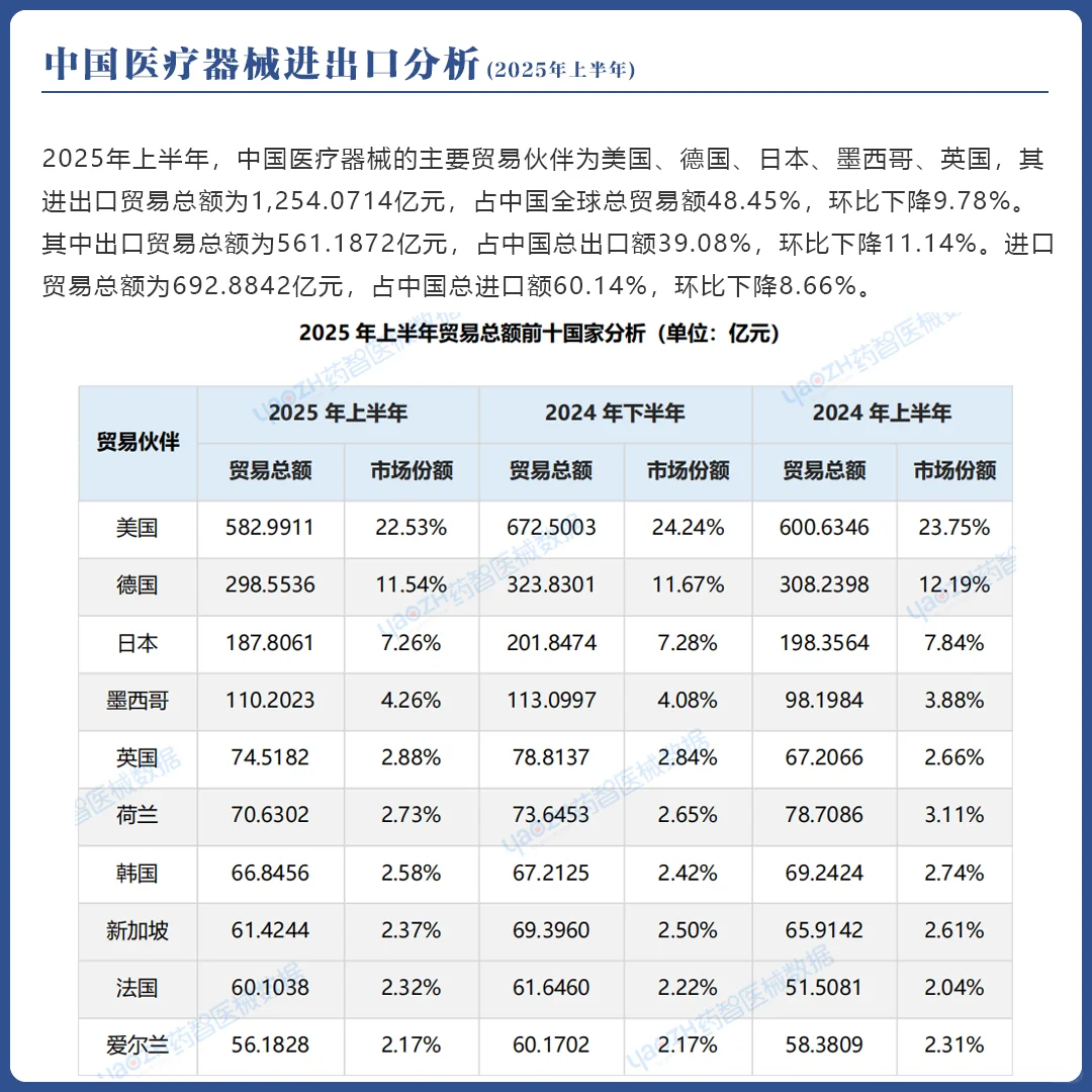 2025年上半年中国医疗器械进出口分析