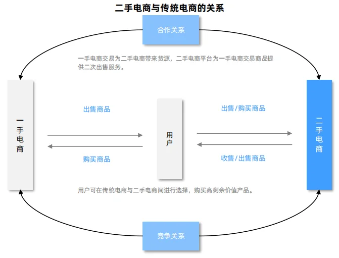 二手电商行业报告