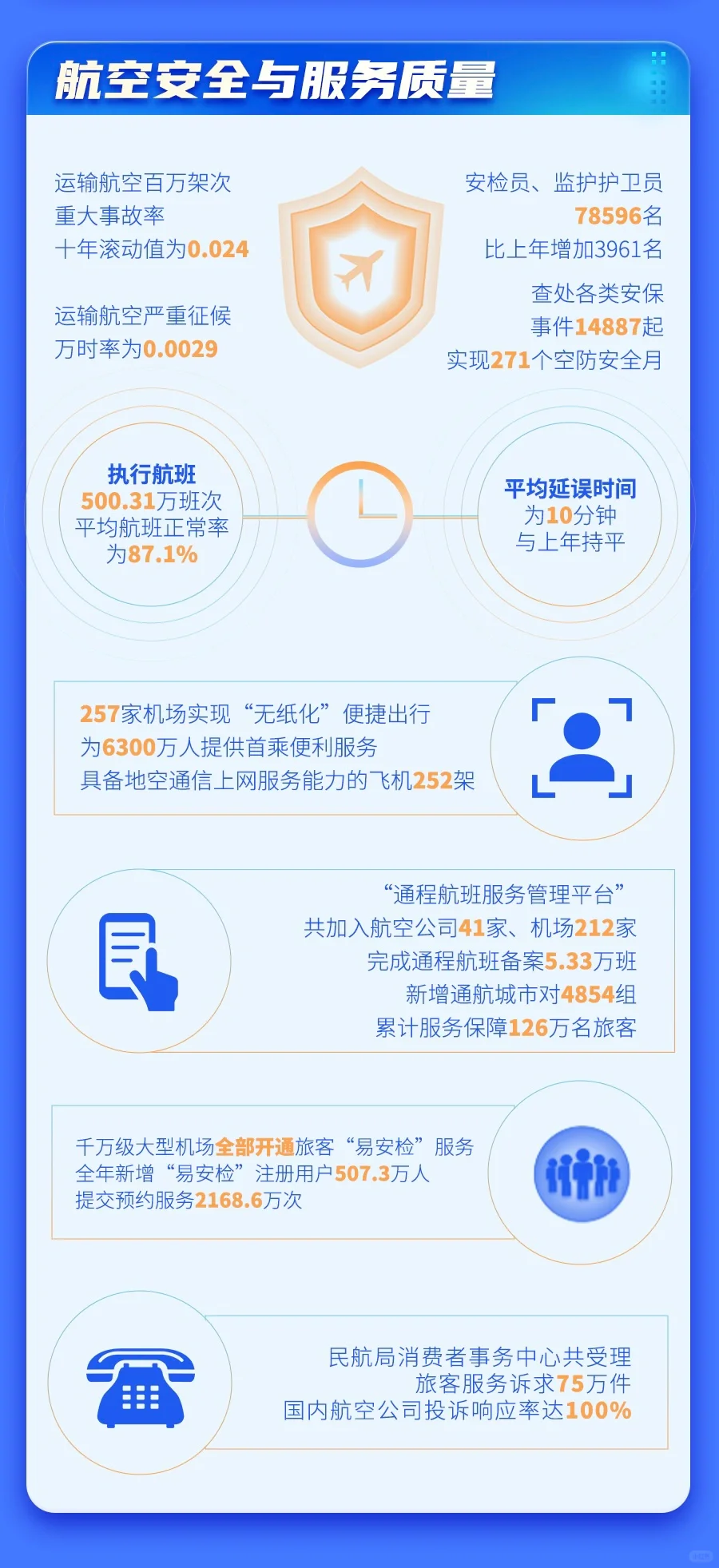 ✈️行业分享丨2024年民航行业发展统计公报