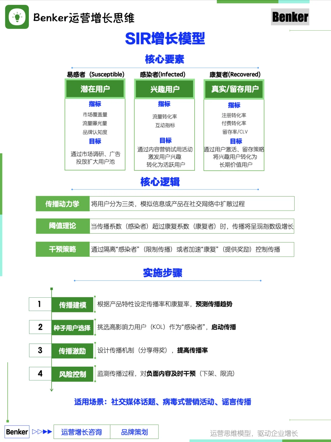 四种场景下的用户增长模型