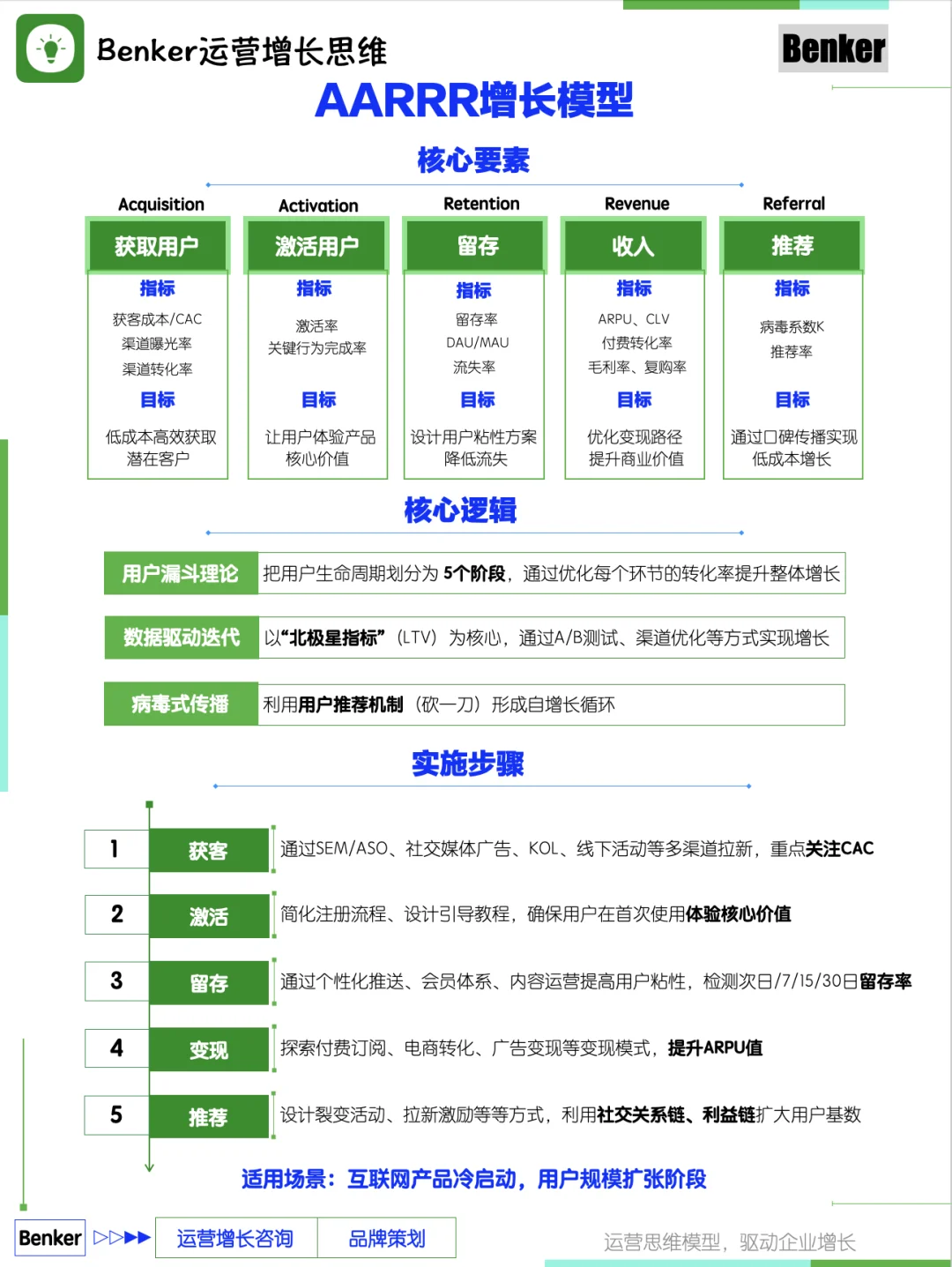 四种场景下的用户增长模型