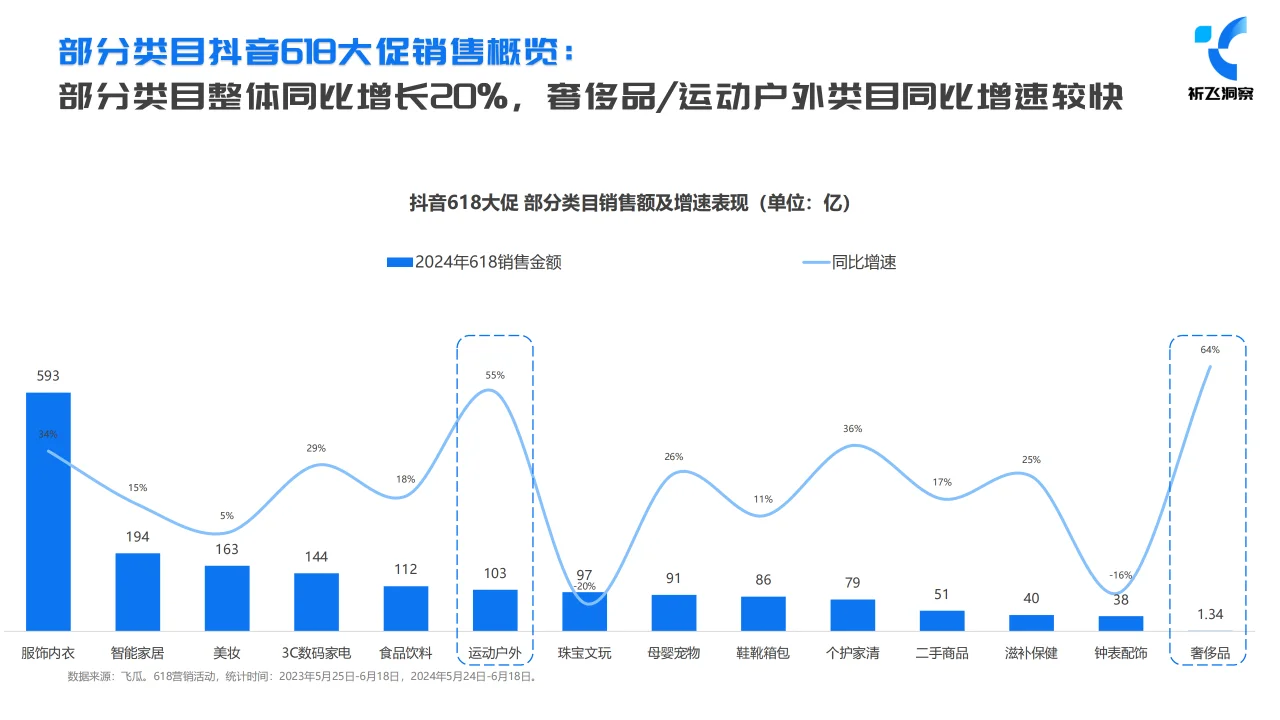 2024年618抖音电商趋势盘点及行业洞察报告