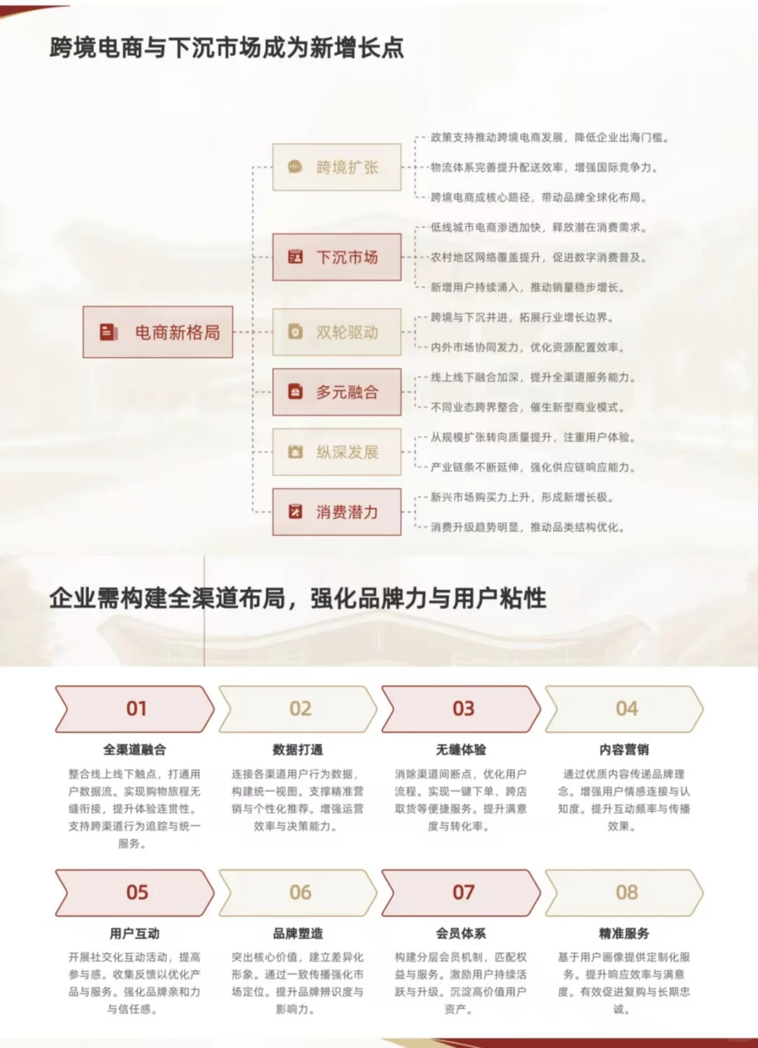 电子商务行业报告（一）