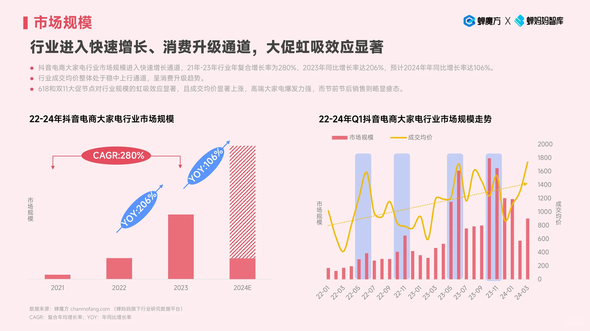 2024抖音电商大家电行业趋势空调冰箱报告