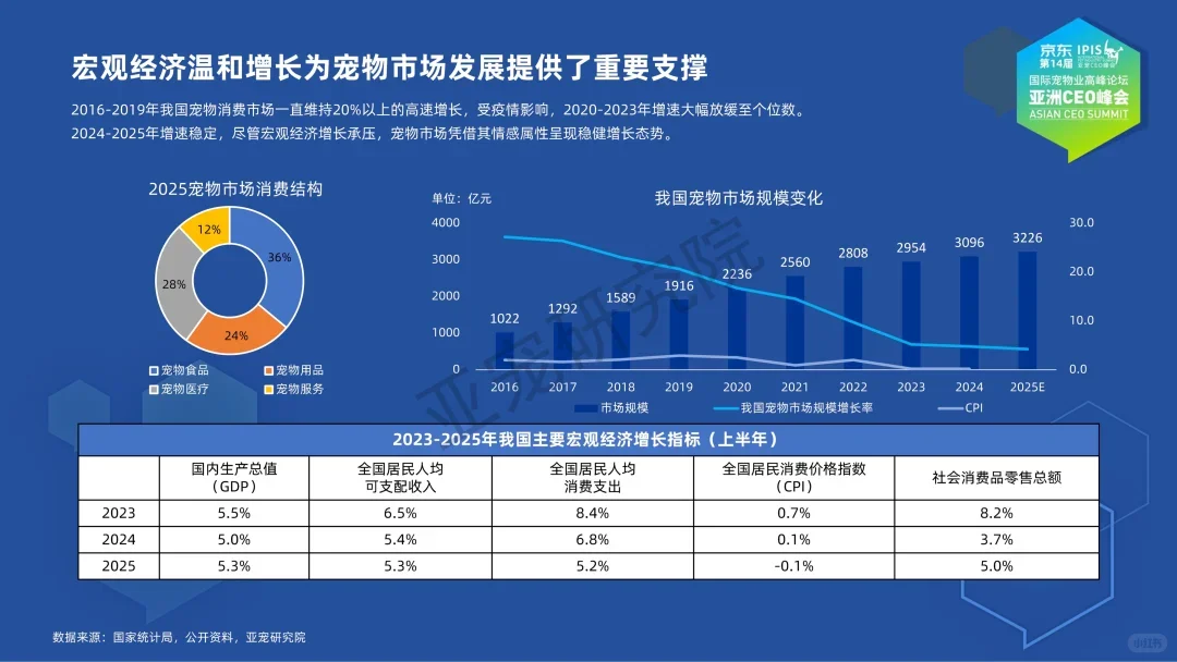 2025宠物行业蓝皮书简版