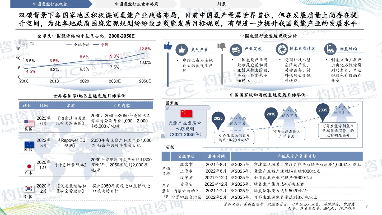 2023中国氢能行业蓝皮书-CIC灼识咨询