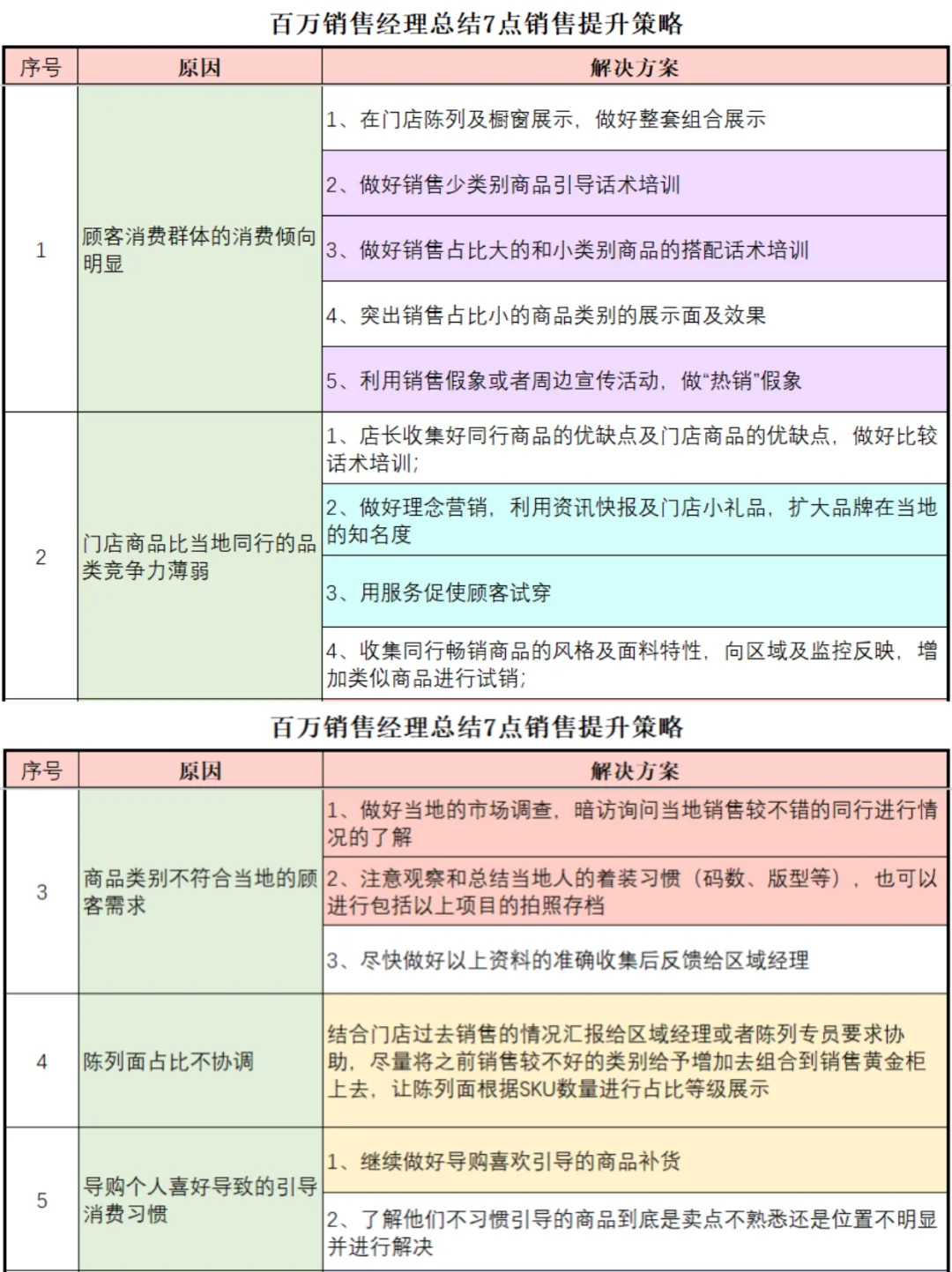 百万销售经理总结7点销售提升策略