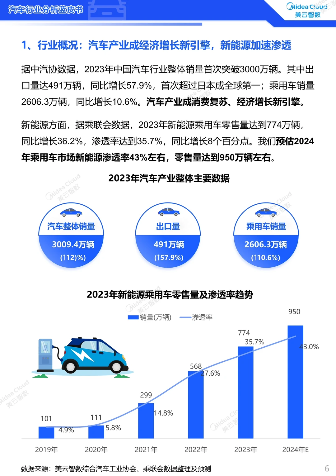 2023汽车行业分析蓝皮书
