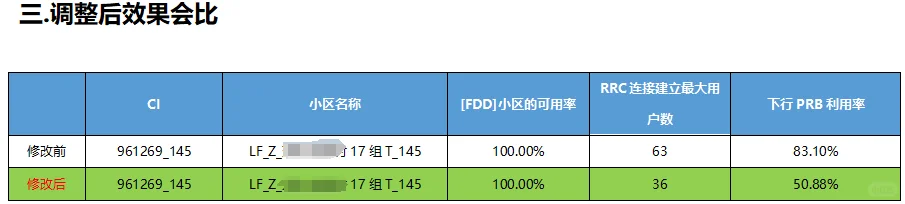 5G网络优化案例分享—FDD高负荷