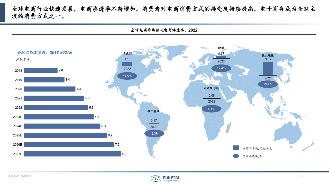57页报告|2023跨境出口电商行业蓝皮书