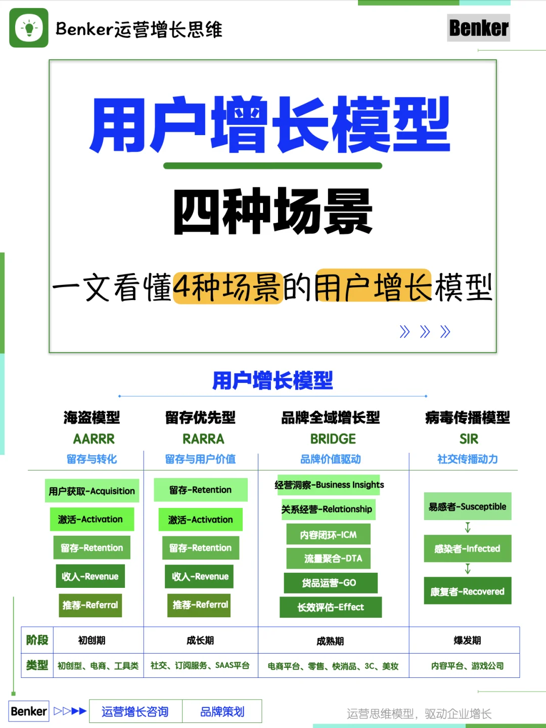 四种场景下的用户增长模型