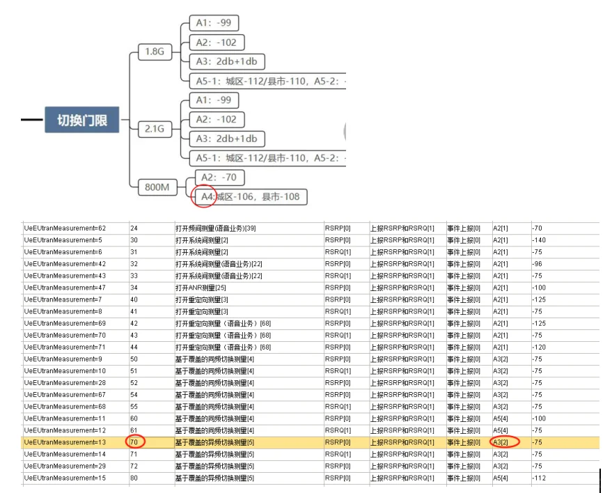 5G网络优化案例分享—FDD高负荷