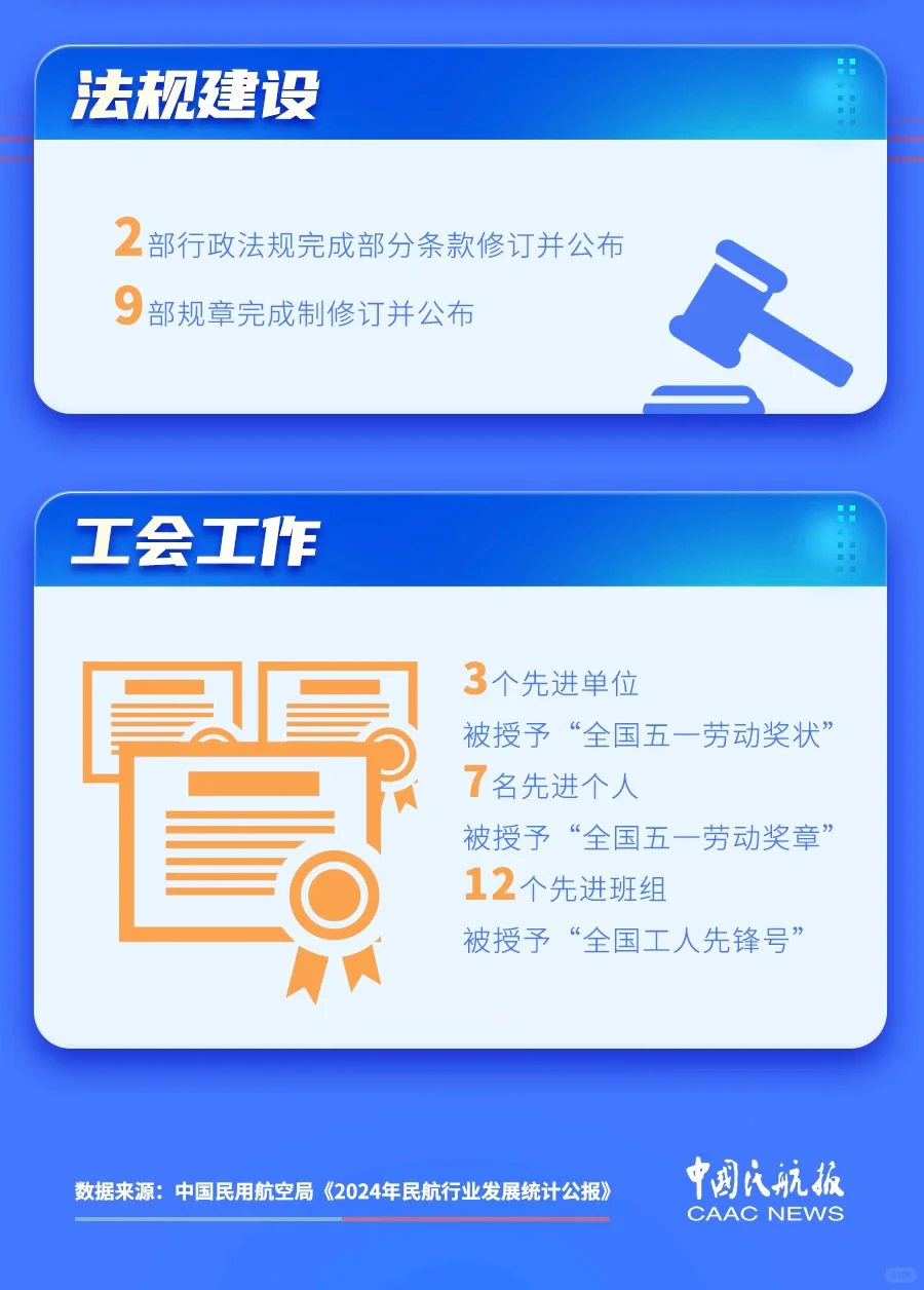 ✈️行业分享丨2024年民航行业发展统计公报