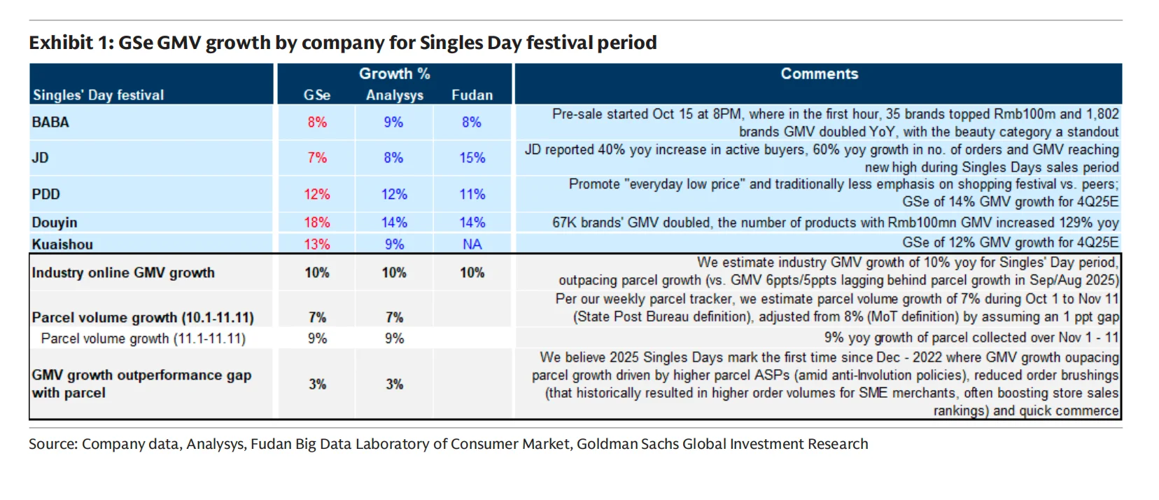 高盛对中国电商的新看法