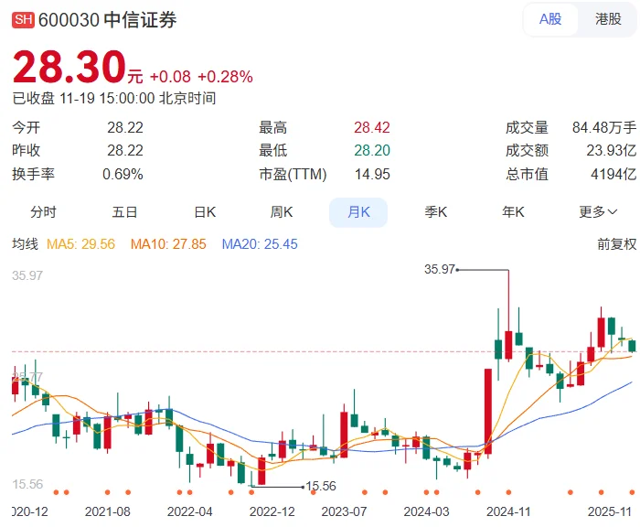 每日股票分析——中信证券
