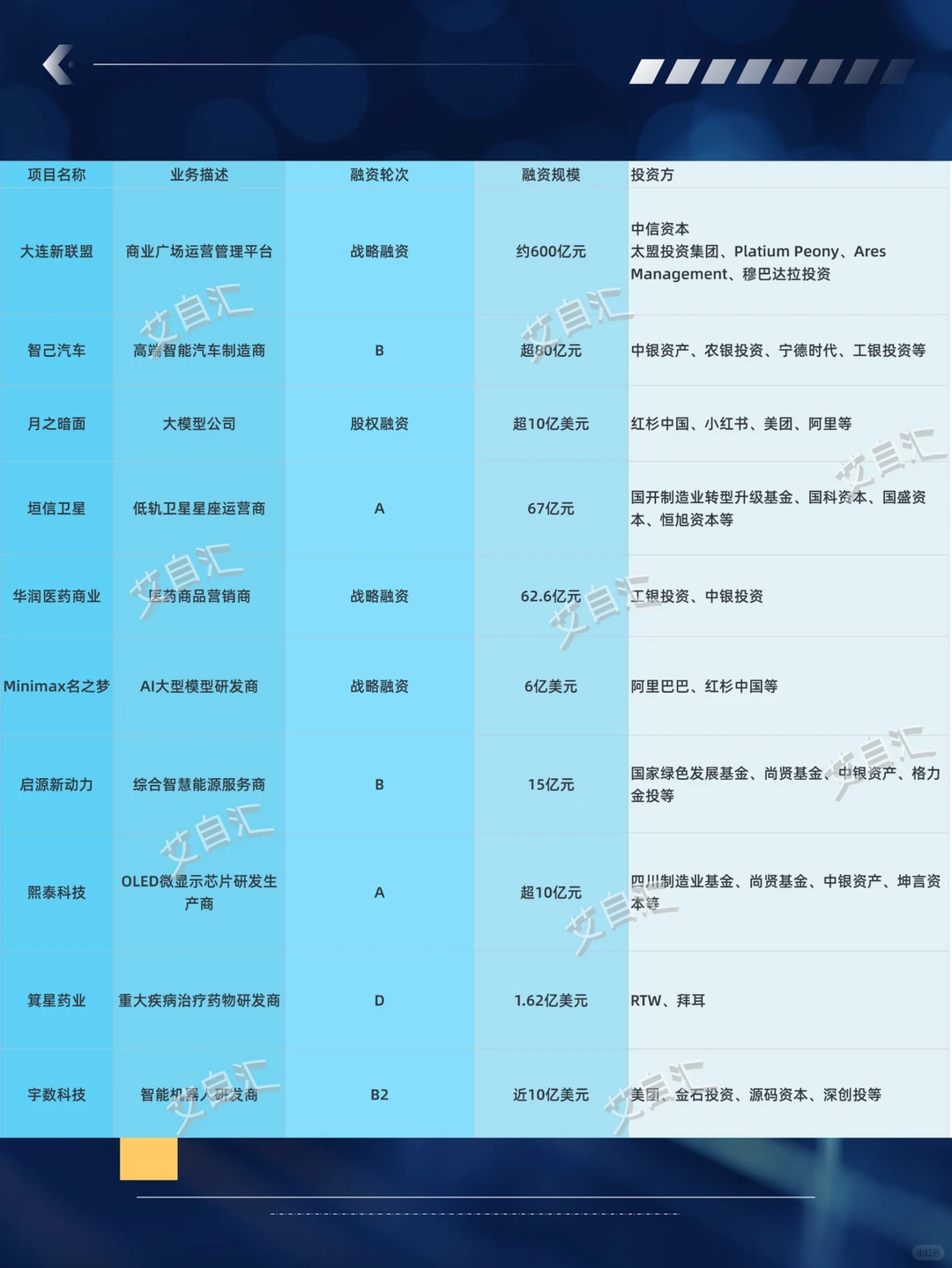 中国VC市场重点融资案例top10,建议收藏！