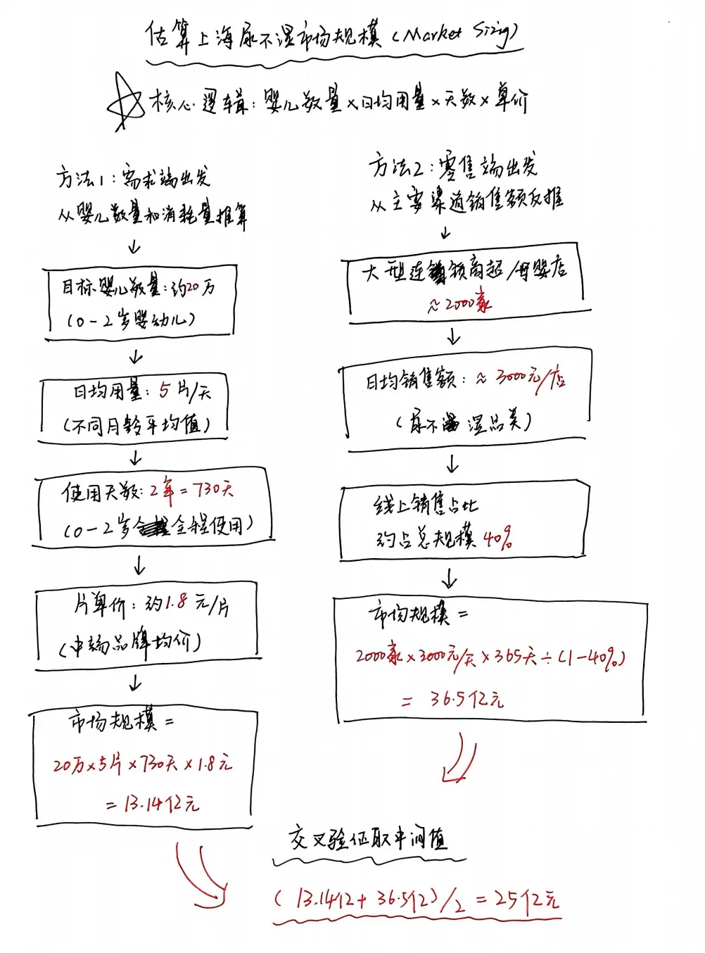 估算上海尿不湿市场规模