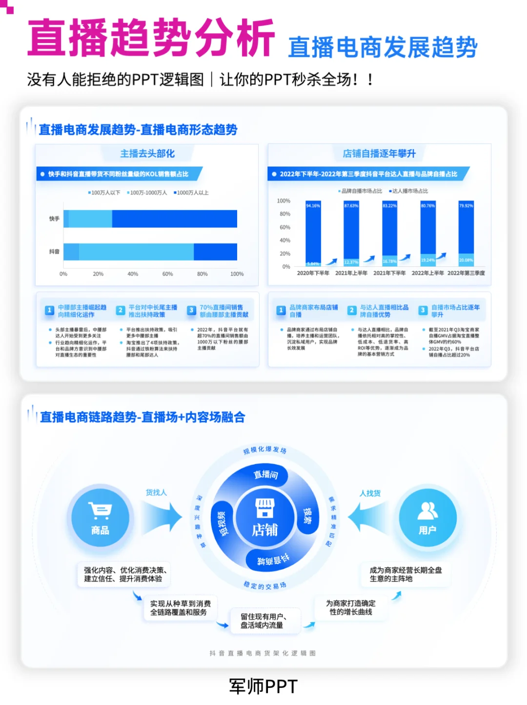 趋势分析|直播电商发展趋势分析PPT模板！