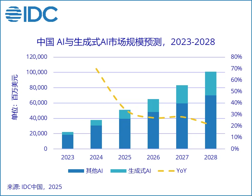 2028年中国人工智能总投资规模达 1000 美元