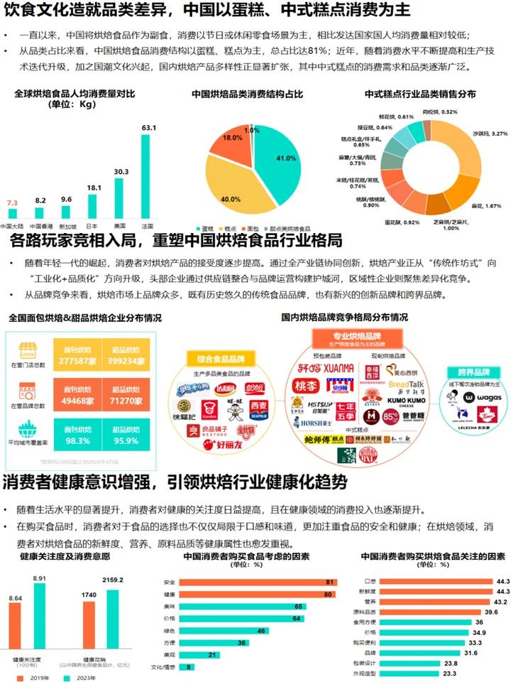 烘焙市场发展趋势：人群洞察+机会分析