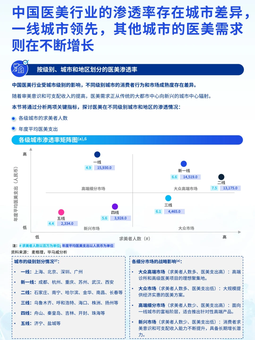 2025医美新潮流报告